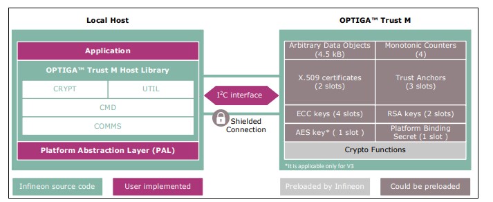 Blockdiagramm - Infineon Technologies  OPTIGA™-Trust-M-MTR-Abschirmung